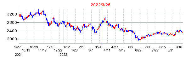 2022年3月25日 11:29前後のの株価チャート